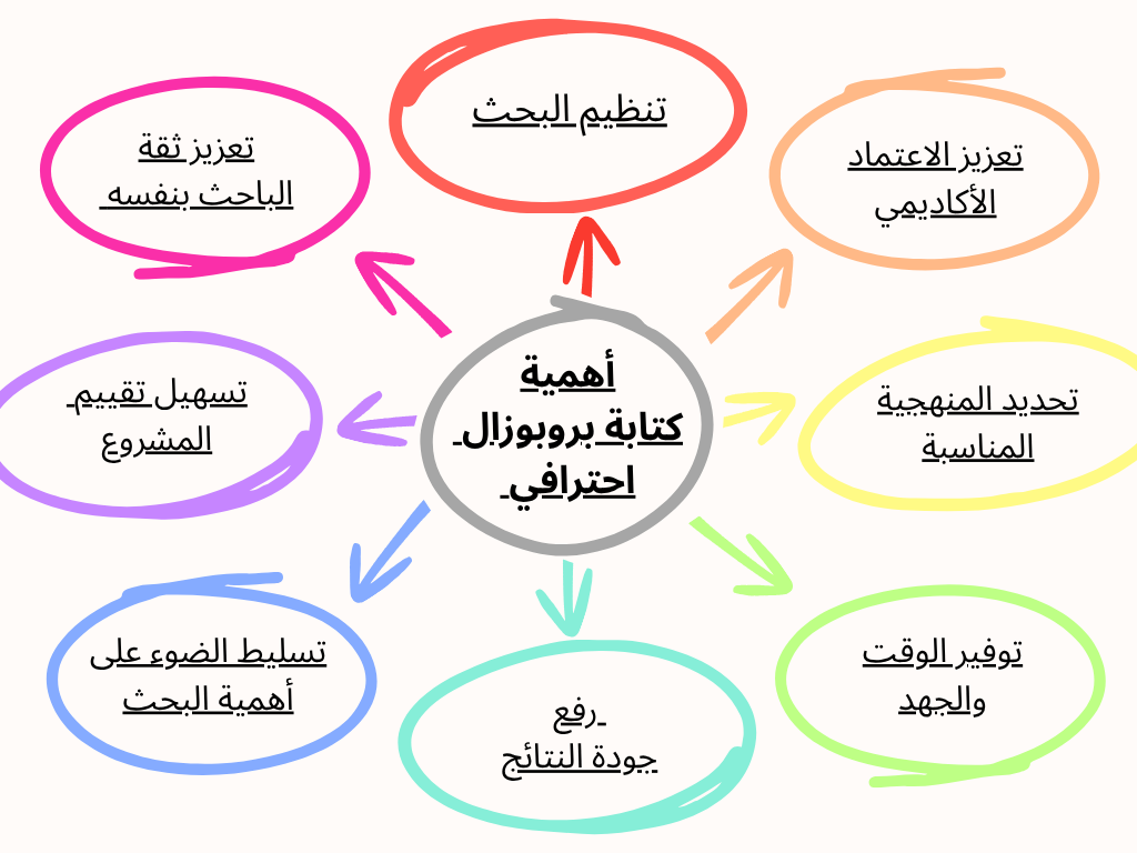 أهمية كتابة بروبوزال احترافي في دبي